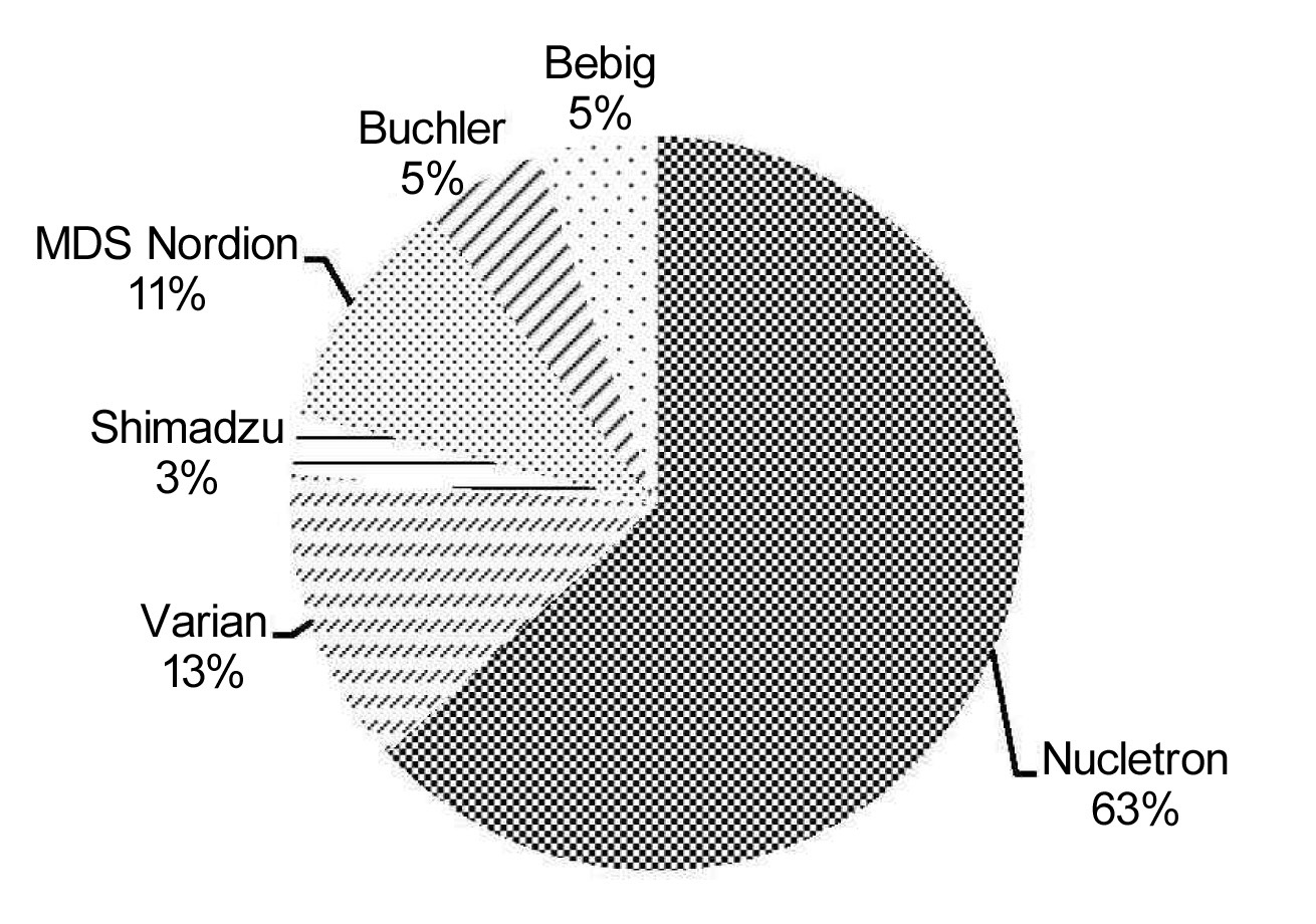 Manufacturers that Supplied the Currently used Brachytherapy Units to Radiation Oncology Departments, as Indicated by a Pie Graph.