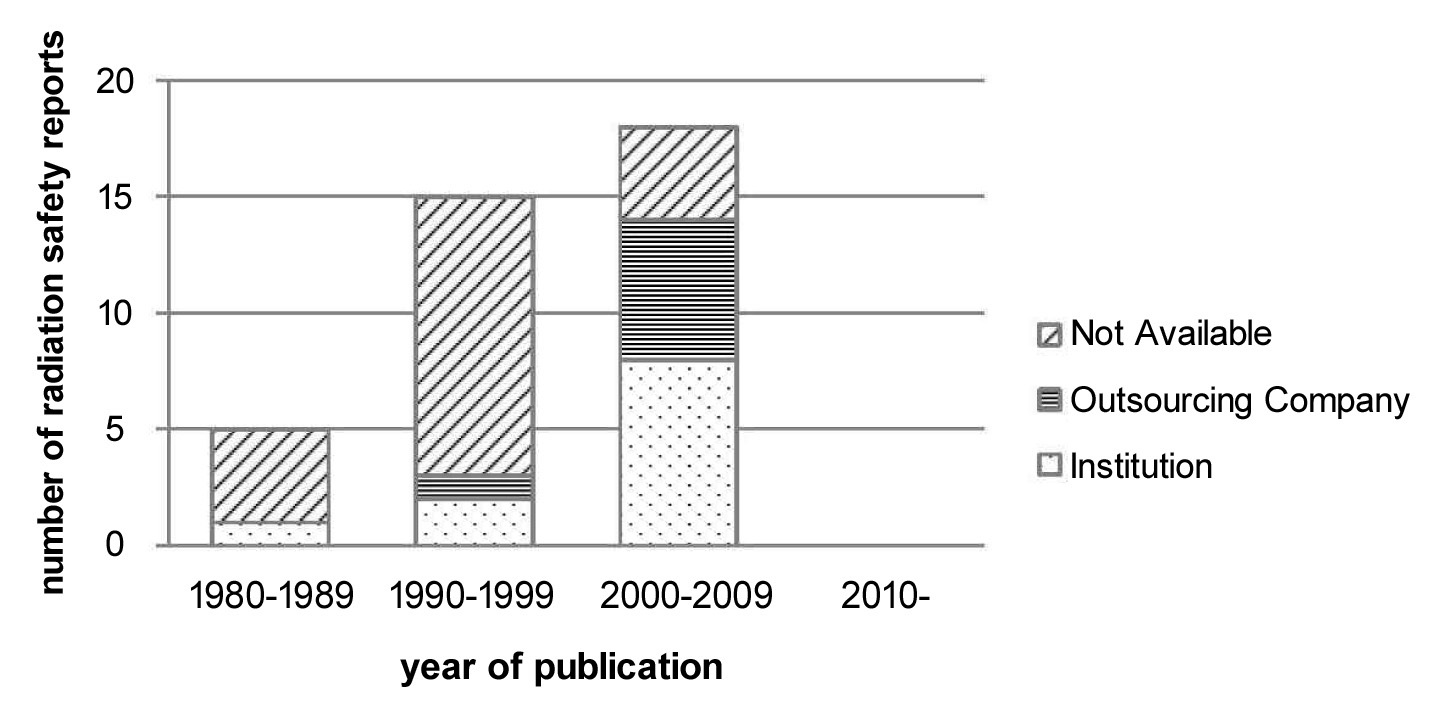 Histogram of the Affiliations of the Radiation Safety Report Drafters, Classified in Intervals of Ten Years.