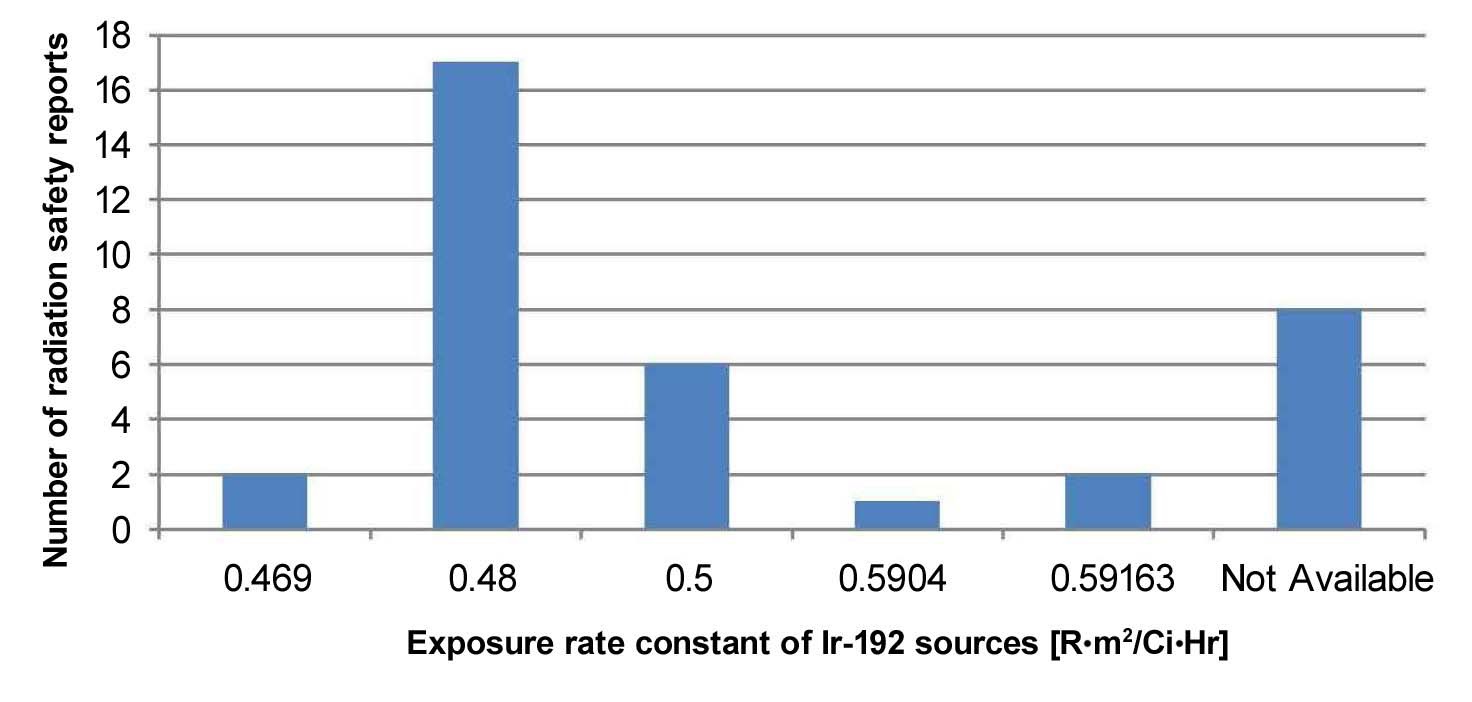 Histogram of the Exposure Rate Constants that were used to Calculate Workload for Iridium-192 Sources.