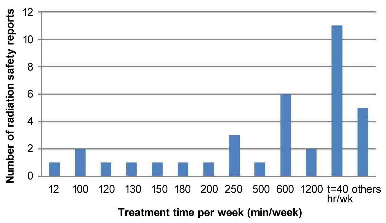 Histogram of the Treatment Time Per Week Estimates that were used to Calculate Workload.