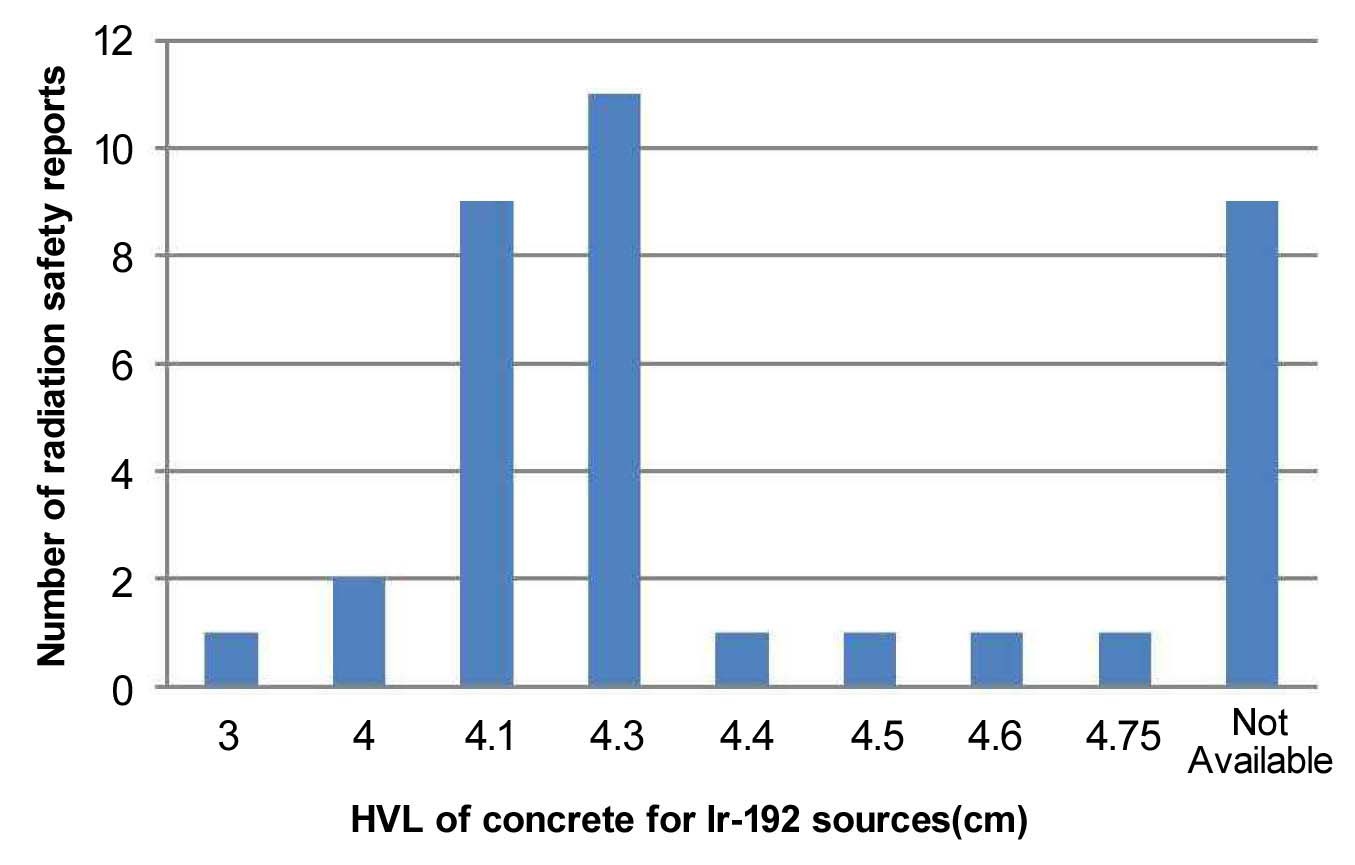 Histogram of the Half-value-layer of Concrete for Iridium-192 Sources that were used.