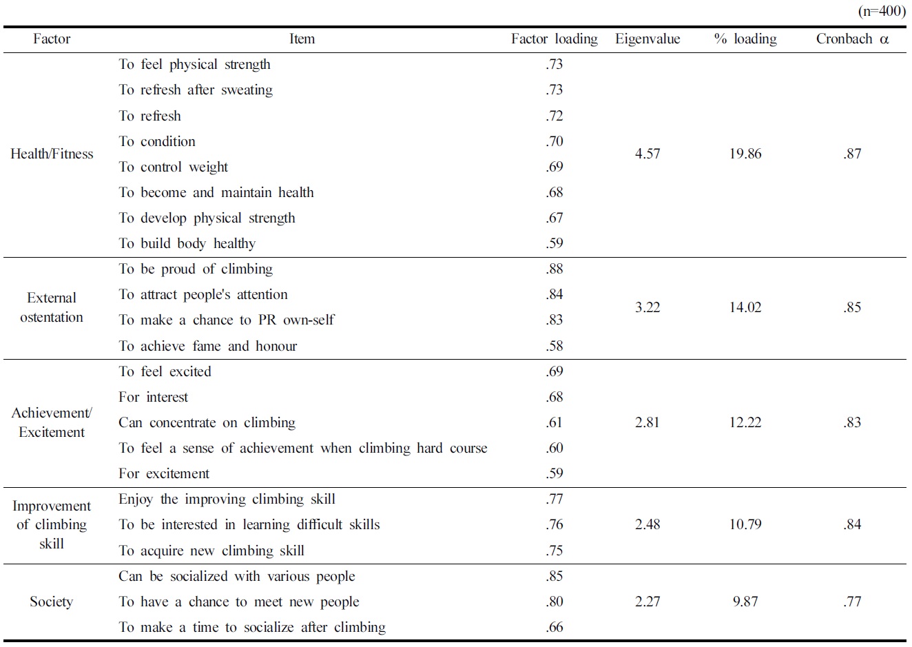 Factor analysis of motivation on mountain climbing