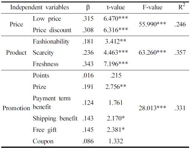 Influences of price, product, and promotion on impulse buying in the internet shopping malls
