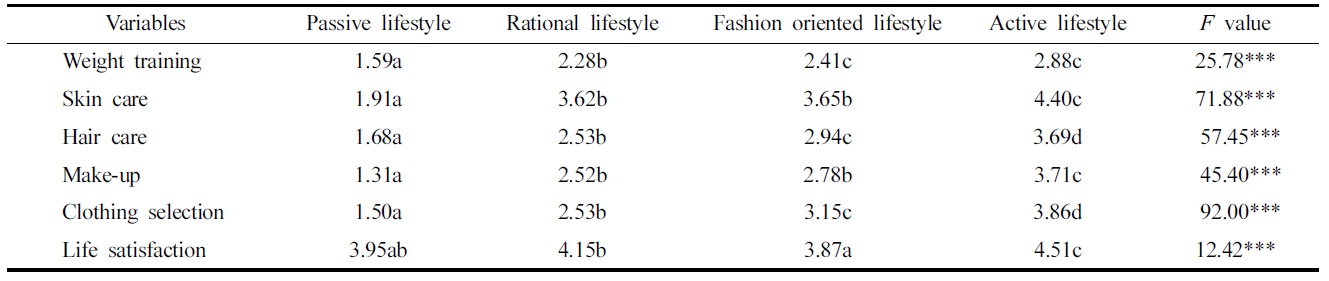 The differences of appearance management behaviors and life satisfaction among lifestyle groups
