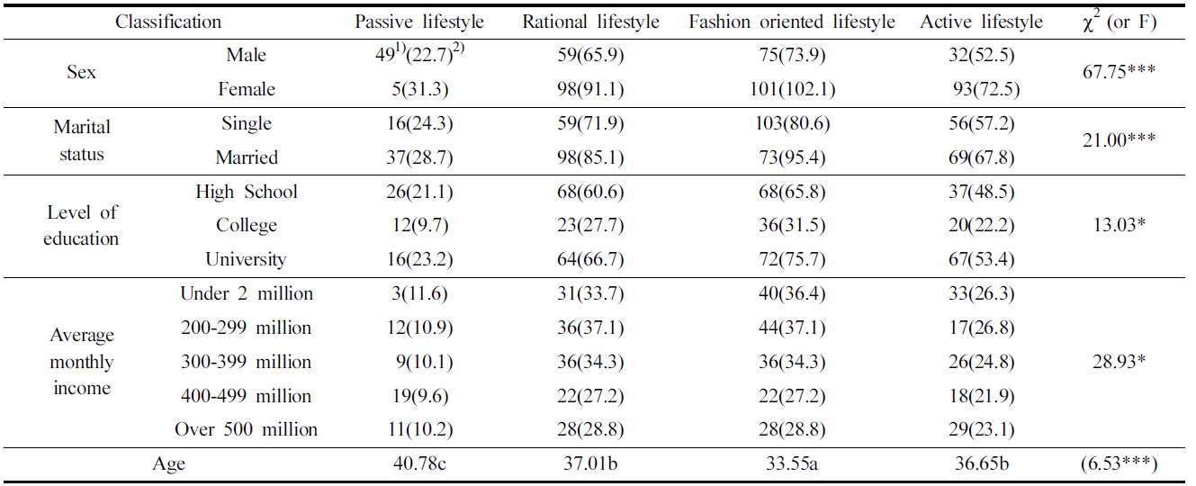 The differences of demographic characteristics among lifestyle group