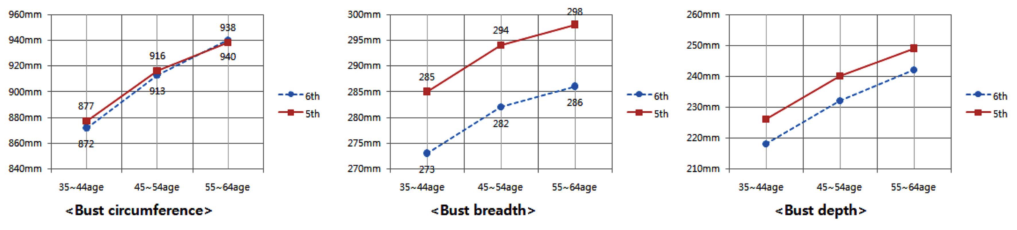 The trend changes according to the age and year of measurement regarding bust-related Items.