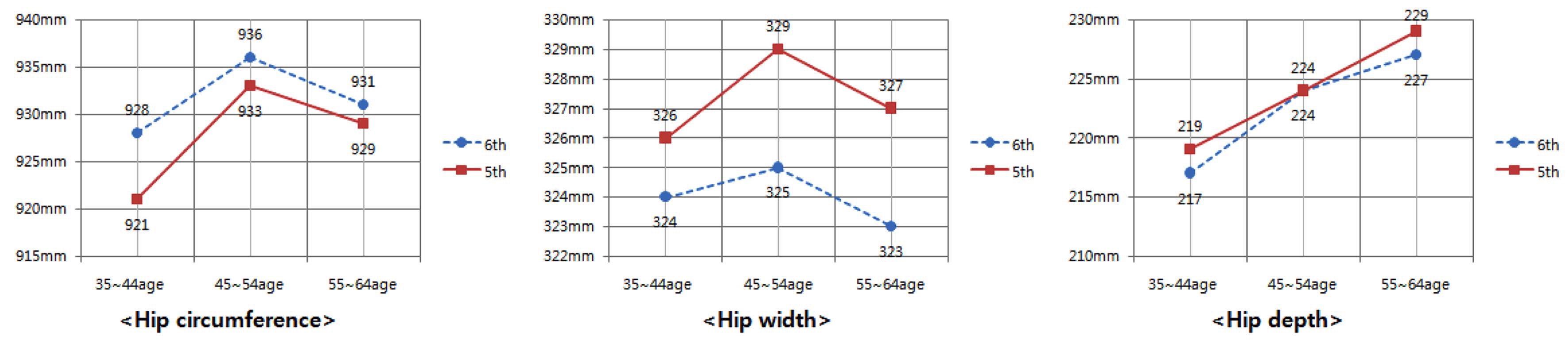 The trend changes according to the age and year of measurement regarding hip-related Items.
