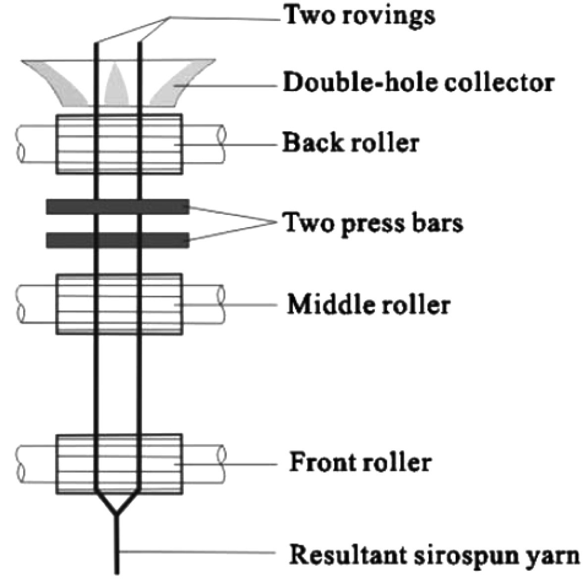 Illustration of sirospun spinning.