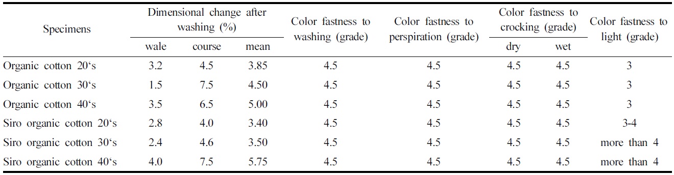 Dimensional stability and color fastness of knitted fabrics