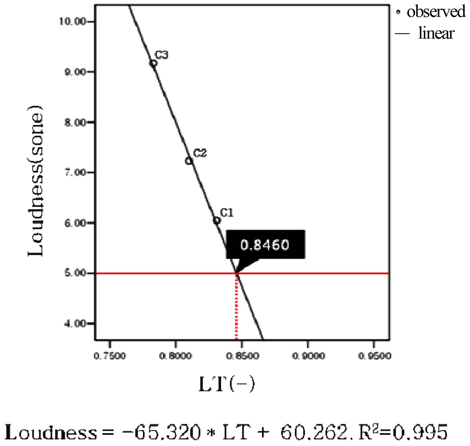 Regression model and threshold between LT and Loudness(Z).