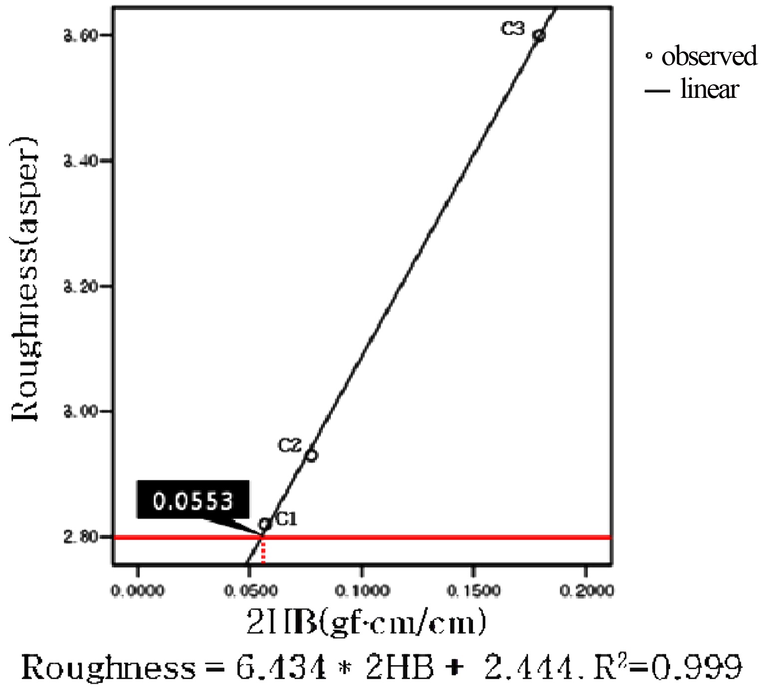 Regression model and threshold between 2HB and Roughness(Z).