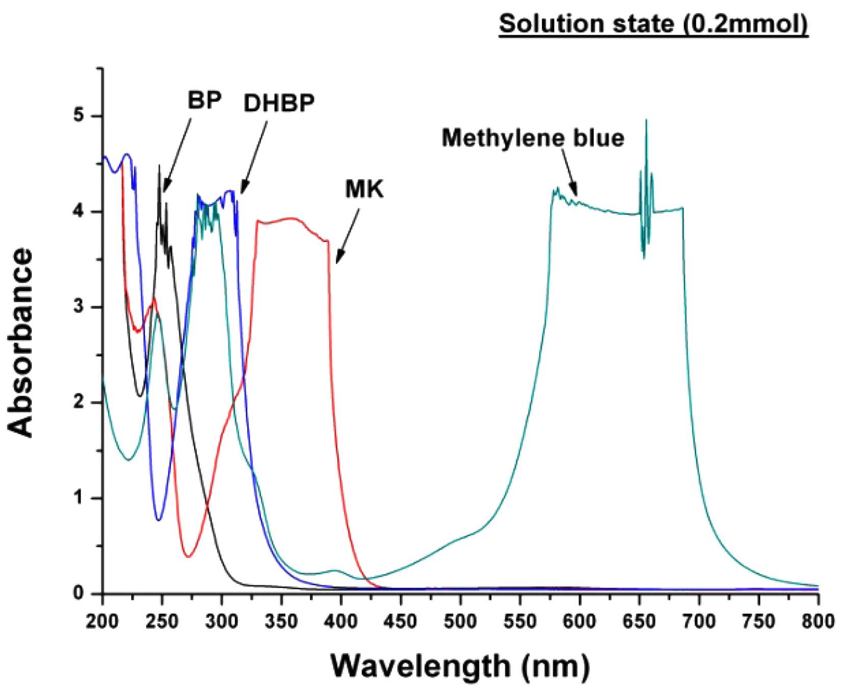 UV/V is spectra of photosensitizer; BP, MK, DHBP and MB in solvent (1-propanol at a concentration of 0.2 mmol).