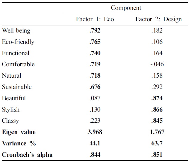Rotated component matrix from factor analysis
