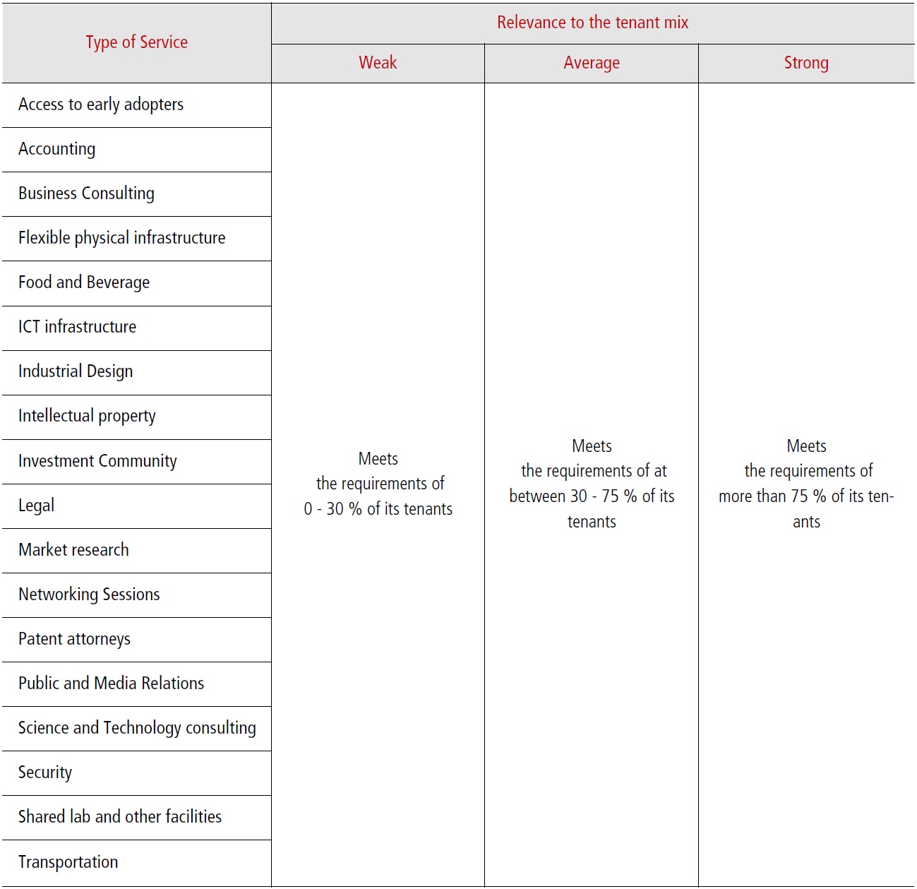 A Sample Template for Measuring the Effectiveness of a STP