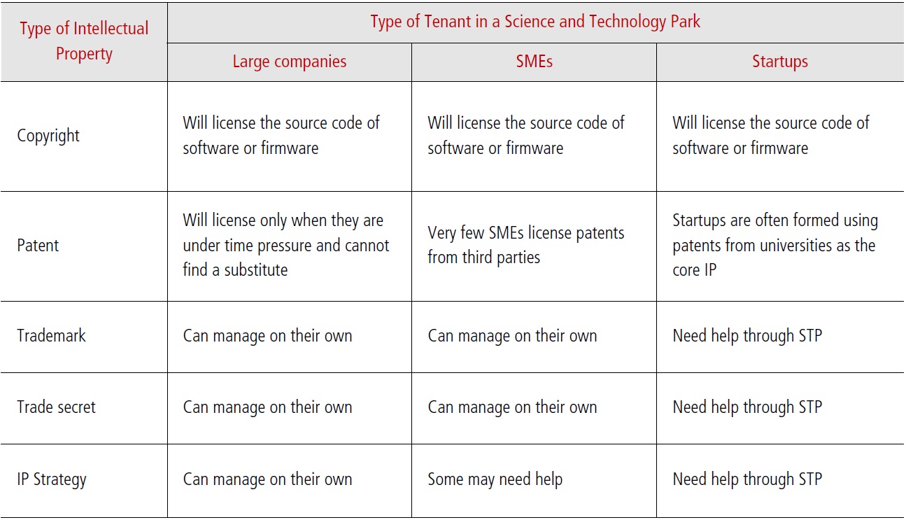 Value of Intellectual Property to the Tenants of a Science and Technology Park