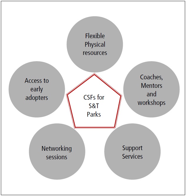 Critical Success Factors of a Successful Science and Technology Park