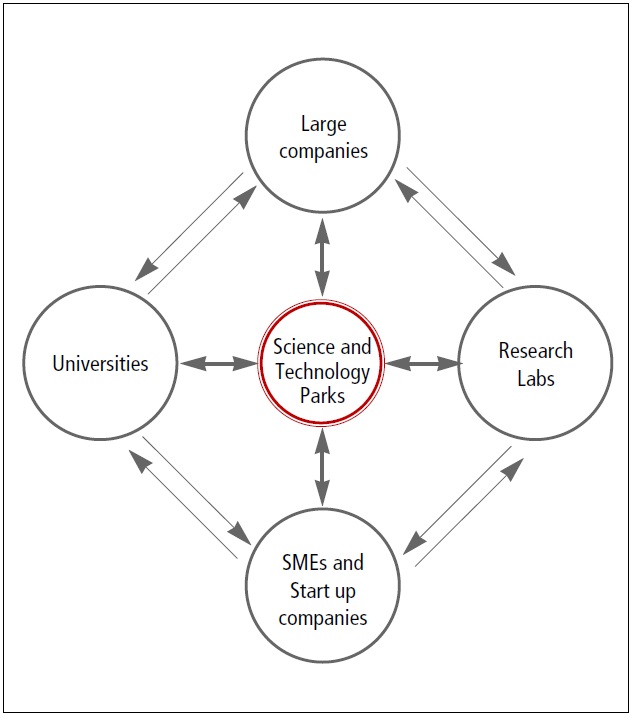 Science and Technology Parks as Connectors for Open Innovation.