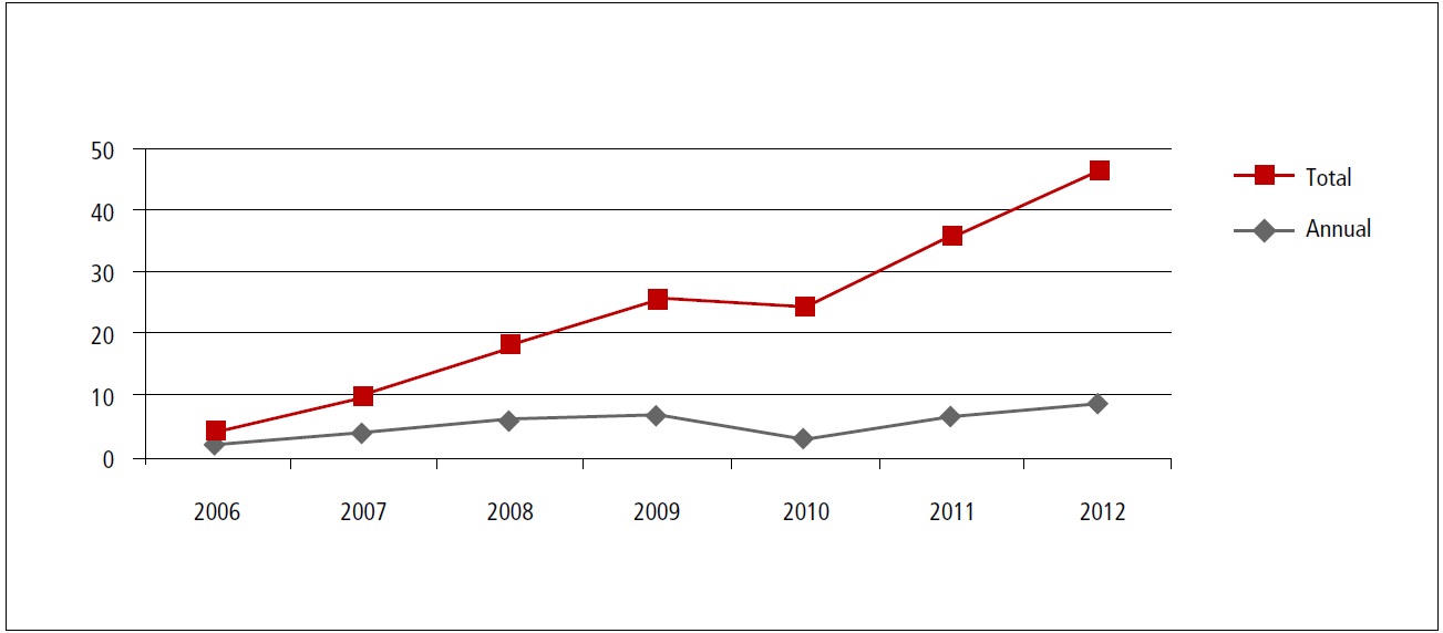 The Annual and Accumulated Numbers of Apin-Offs