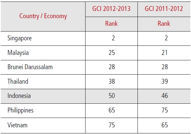 Indonesia's Position in the Global Competitiveness Index (GCI) Compared To ASEAN Countries