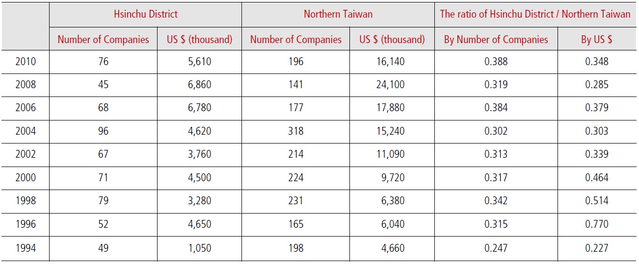 Technological Transfer of Electrical and Electronic Machinery in Hsinchu District and Northern Taiwan Region by Number of Companies and Value