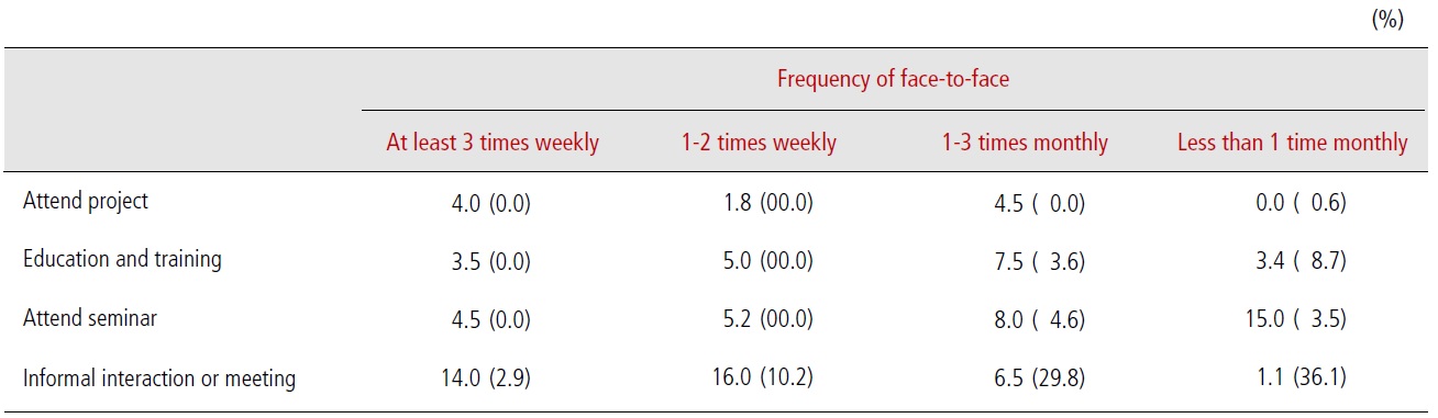 Frequency of Face-to-Face Interaction vs. Expanding Individual Professional Network