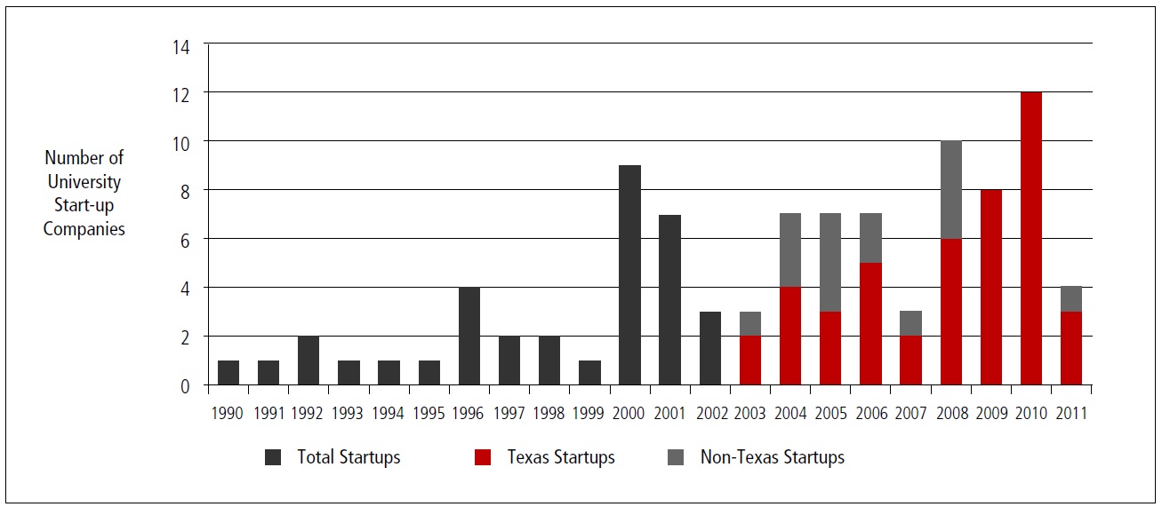 Number of UT-Austin IP-Based Spinoffs by Year, 1990-2011