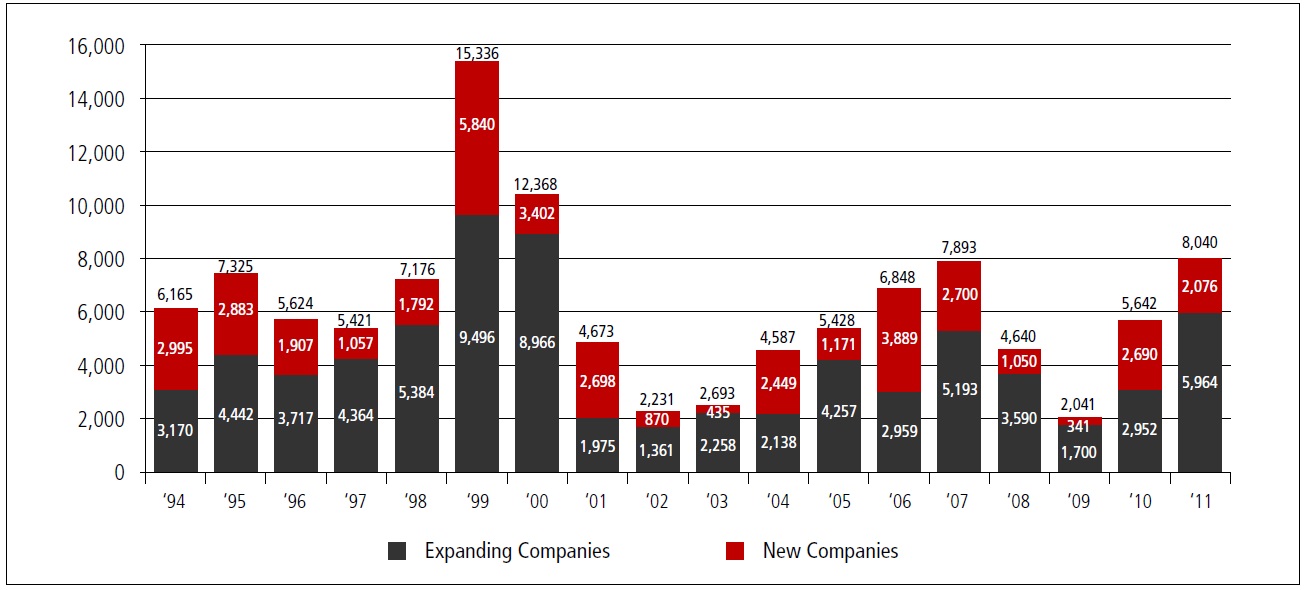 Austin Jobs Created by New Company Creation & Company Expansion, 1994-2011