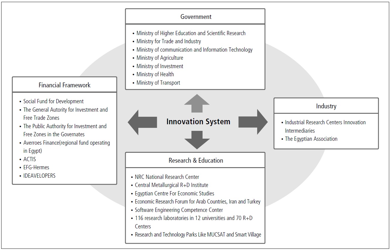 The main Players in the Egyptian Innovation System