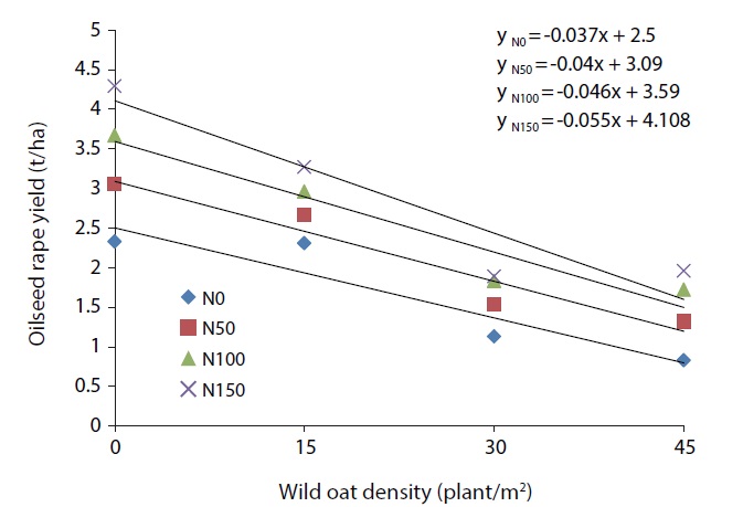 Oilseed rape yield response to the various wild oat densities and
nitrogen rates (0, 50, 100, and 150 kg N/ha).