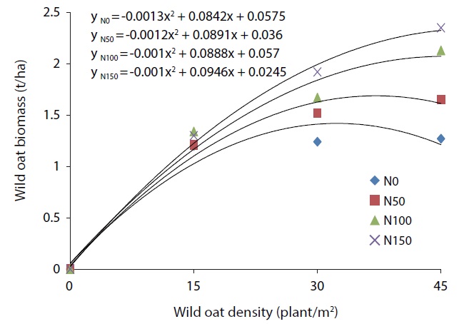 Wild oat biomass response to the various densities and nitrogen
rates (0, 50, 100, and 150 kg N/ha).