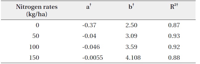 Estimated parameter values of linear models for oilseed rape yield as a function of wild oat density at the various nitrogen rates