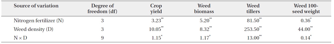 Analysis of variance results for oilseed rape grain yield, wild oat biomass, wild oat tillers, and wild oat 100-seed weight