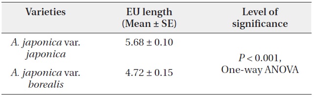 Comparison of Extension Unit (EU) length (cm) between two varieties of Aucuba japonica