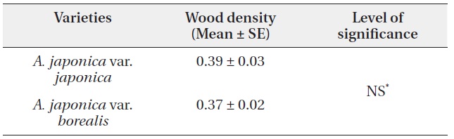 Comparison of wood density (g/cm3) of current EUs between varieties of Aucuba japonica