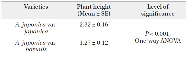 Comparison of plant height (m) between varieties of Aucuba japonica