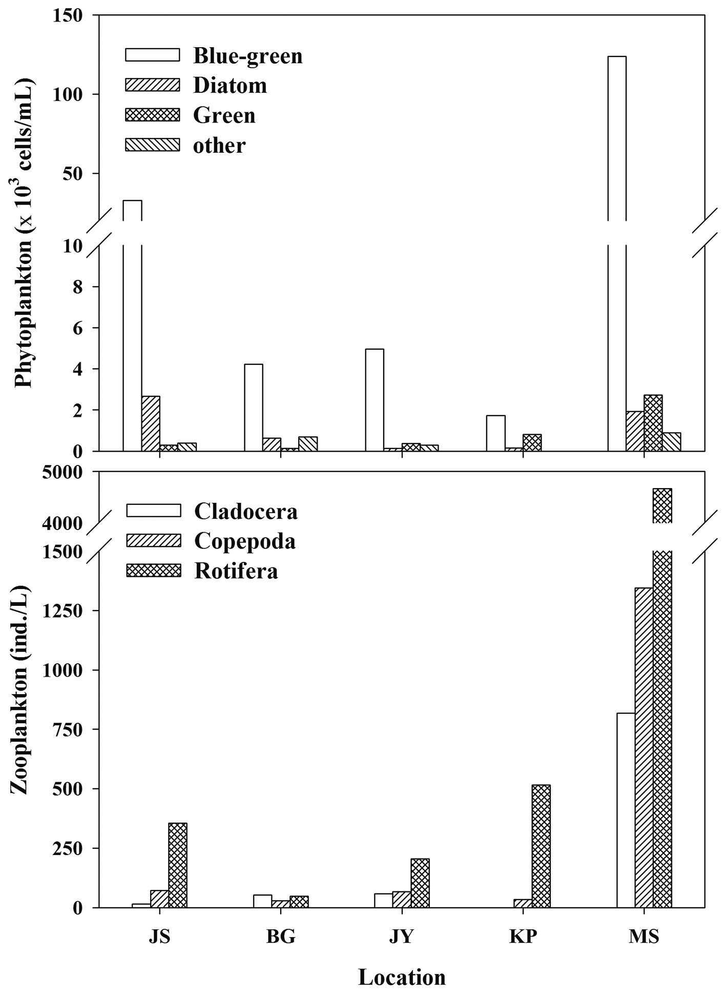Phytoplankton and zooplankton populations in the study
reservoirs.