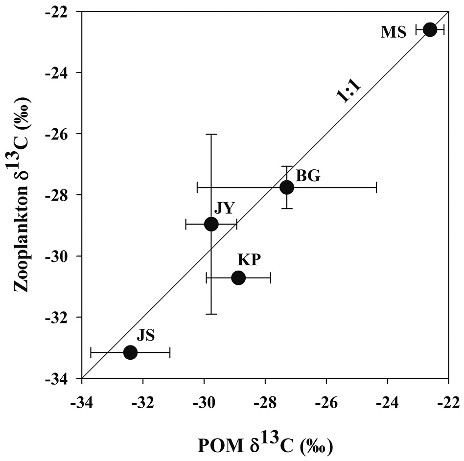 Comparison of zooplankton δ13C and POM δ13C in the study
reservoirs.
