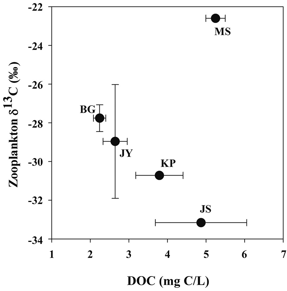 Relationship between zooplankton δ13C and DOC concentration
in the study reservoirs.