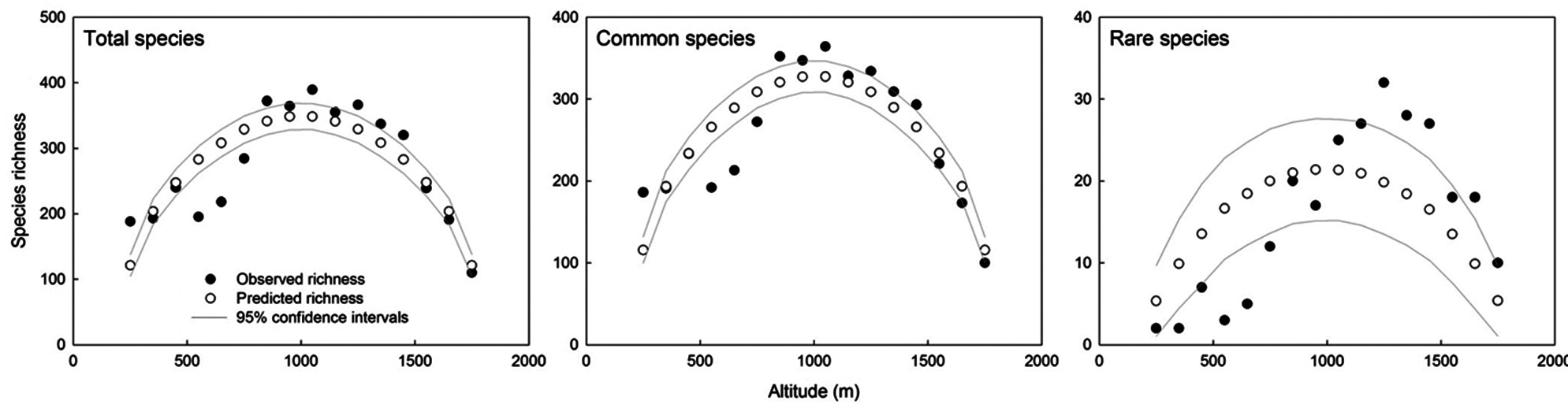 Observed and predicted species richness and 95% confidence intervals for the predicted mid-domain effect richness as a function of altitude for
total, common, and rare plant species along the ridge of the Baekdudaegan Mountains, South Korea.