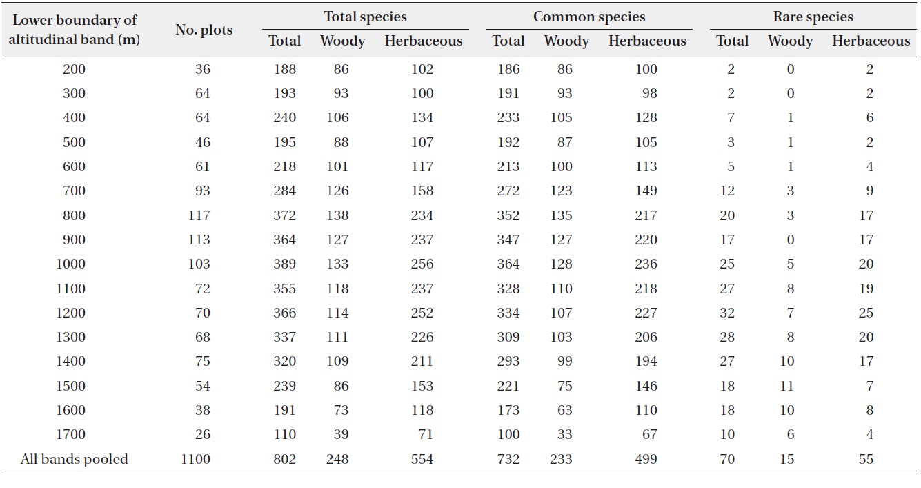 Observed richness among total, common and rare plant species for different altitudinal bands along the ridge of the Baekdudaegan Mountains, South Korea