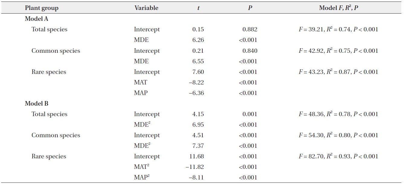 Forward stepwise multiple regression models for explanatory variables, including all linear and quadratic terms and diversity indices, along the ridge of the Baekdudaegan Mountains, South Korea