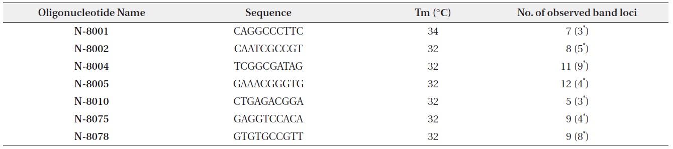 Random primer sequences and number of amplified RAPD fragments