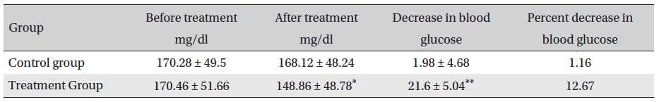 Fasting blood sugar levels before and after treatment (mg/dl, mean ± SD)