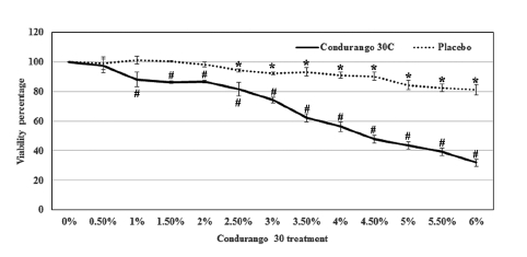 MTT assay: The plot shows a gradual decrease in the HeLa cells’ viability due to Condurango 30C-treatment, but the placebo treatment
was not very effective.