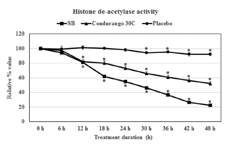 Histone deacetylase activity.