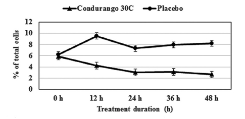 Cell-cycle analysis: The cell population at the S-phase decreases over time due to Condurango 30C treatment.