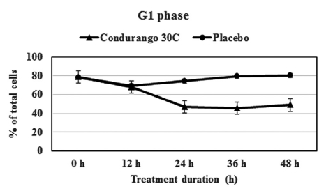 Cell-cycle analysis: The G1-phase cell population decreased over time for treatment durations less than 24 h, but for treatment durations
longer than 24 h, the cell population increased.