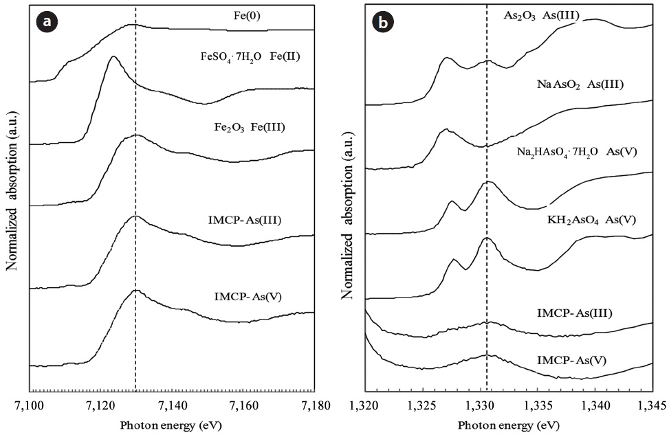 (a) Fe K-edge spectra and (b) As L3-edge spectra of X-ray absorption fine structure for the standards and the iron mixed ceramic pellet (IMCP) after adsorption.
