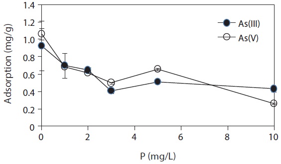 Effect of solution phosphorus (P) concentration on arsenic (As) adsorption by iron mixed ceramic pellet (IMCP). Conditions: As(III) or As(V), 2 mg/L; P, 1？10 mg/L; IMCP, 2.5 mg/L; pH, 7.0？7.5. Error bar shows the standard deviation of triplicate tests.