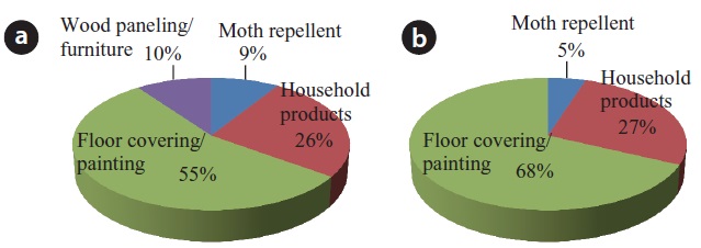 Relative contributions of potential sources of indoor volatile organic compounds in apartments for the (a) first- and (b) secondyear post-occupancy stages.